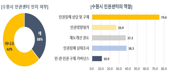 수원시 인권센터 인지 여부, ‘2025년 수원시민 인권 인식 조사’ 응답자의 38%는 “수원시 인권센터를 알고 있다”고 답했다.
